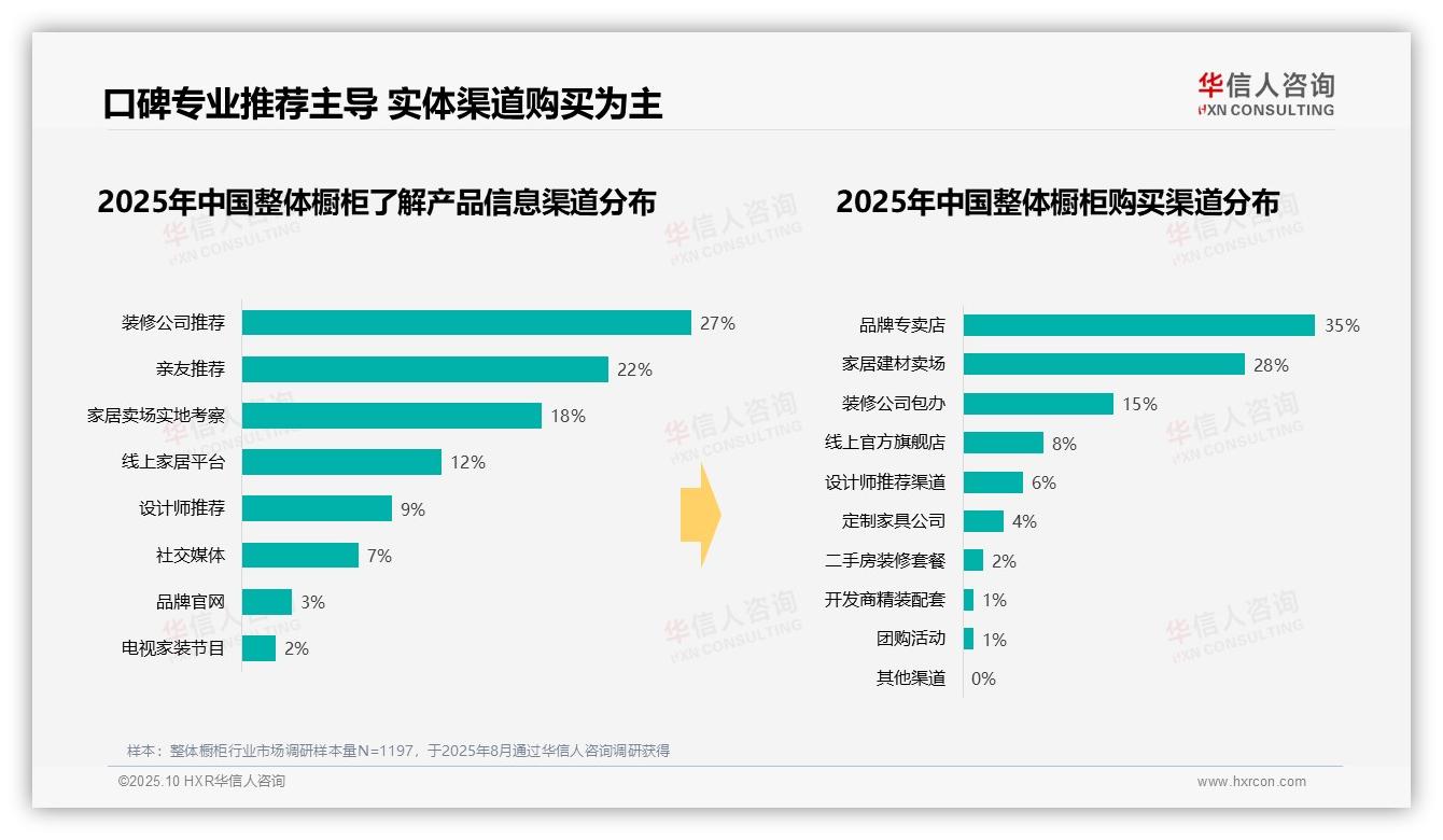 77%消费者选择中高端整体橱柜——华信人咨询报告深度解析-2025年10月-整体橱柜-38