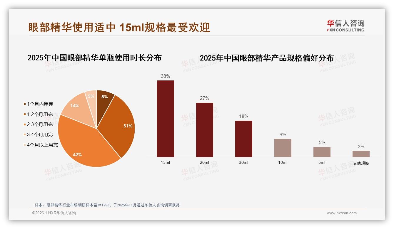 15ml滴管瓶42%偏好度锁定眼部精华主流规格，品牌押注便携抗氧——华信人咨询白皮书指出-2026年1月-眼部精华-38