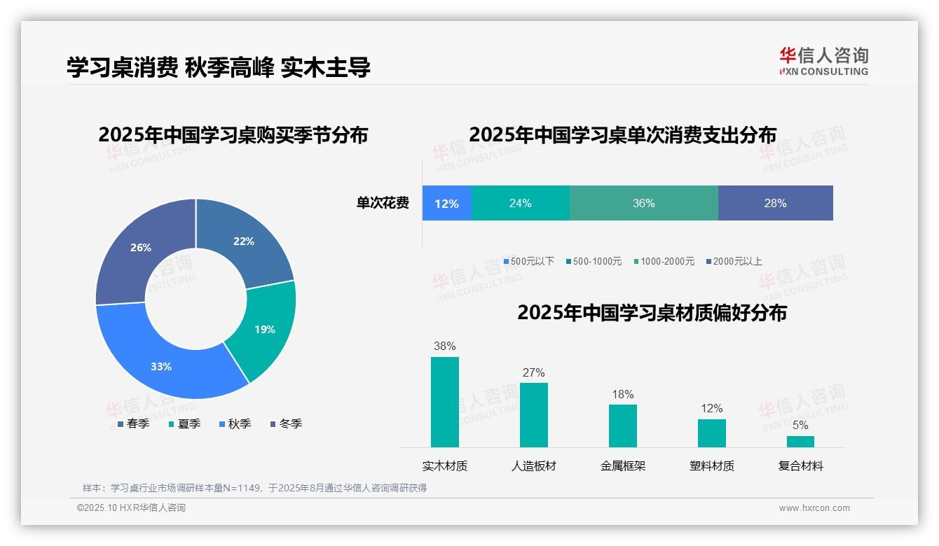 行业风向：华信人咨询报告提出实木学习桌消费占比38%-2025年10月-学习桌-38