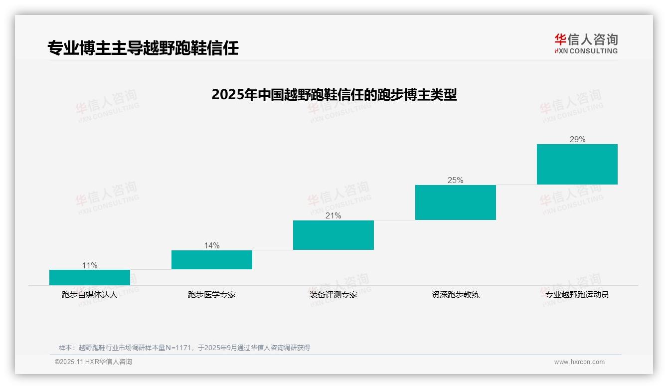 行业风向：华信人咨询报告提出60%消费者通过社交平台分享越野跑鞋体验-2025年11月-越野跑鞋-38