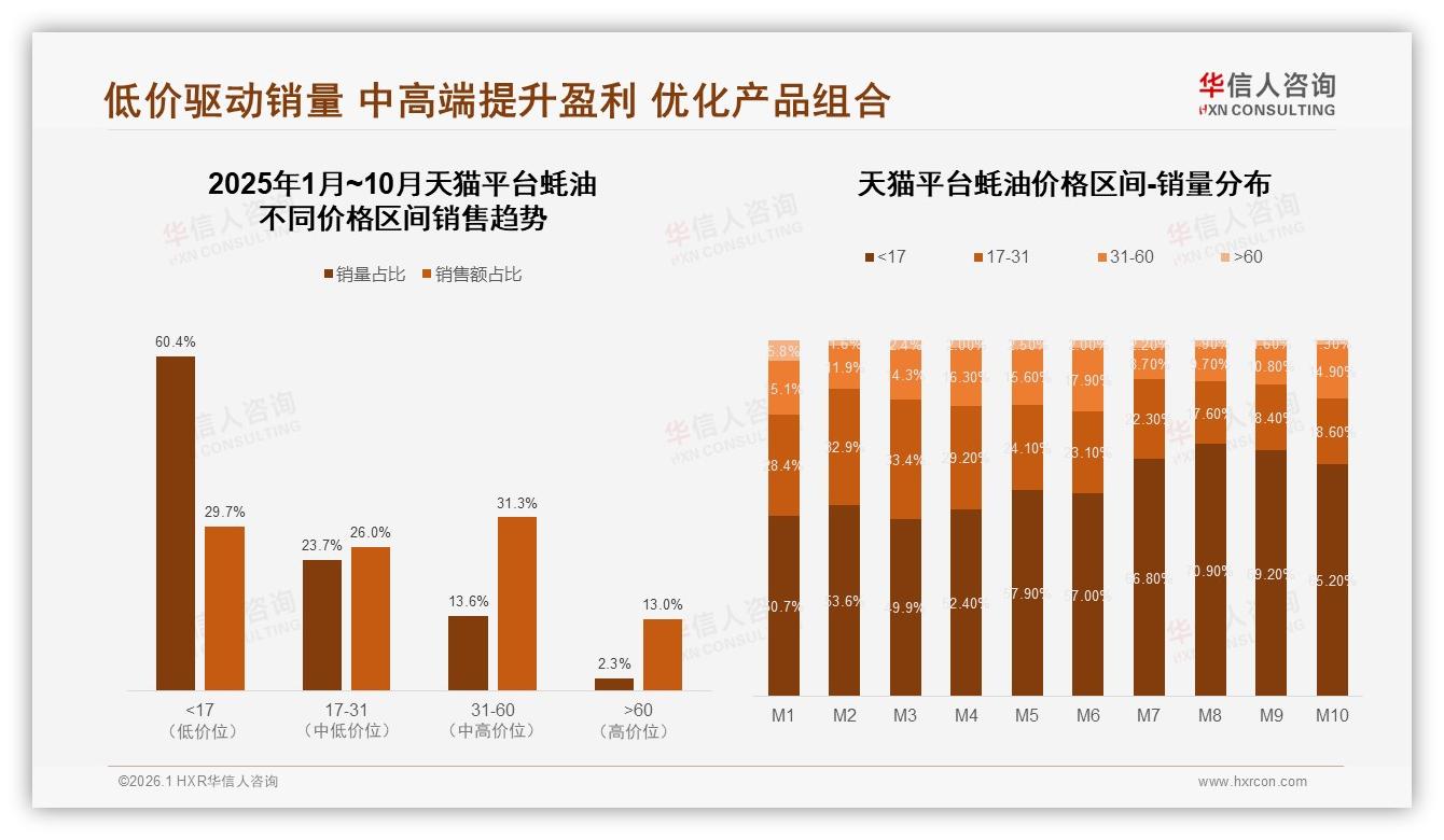 华信人咨询权威发布：抖音76%月增速领先，蚝油高端款60元占31.8%-2026年1月-蚝油-38