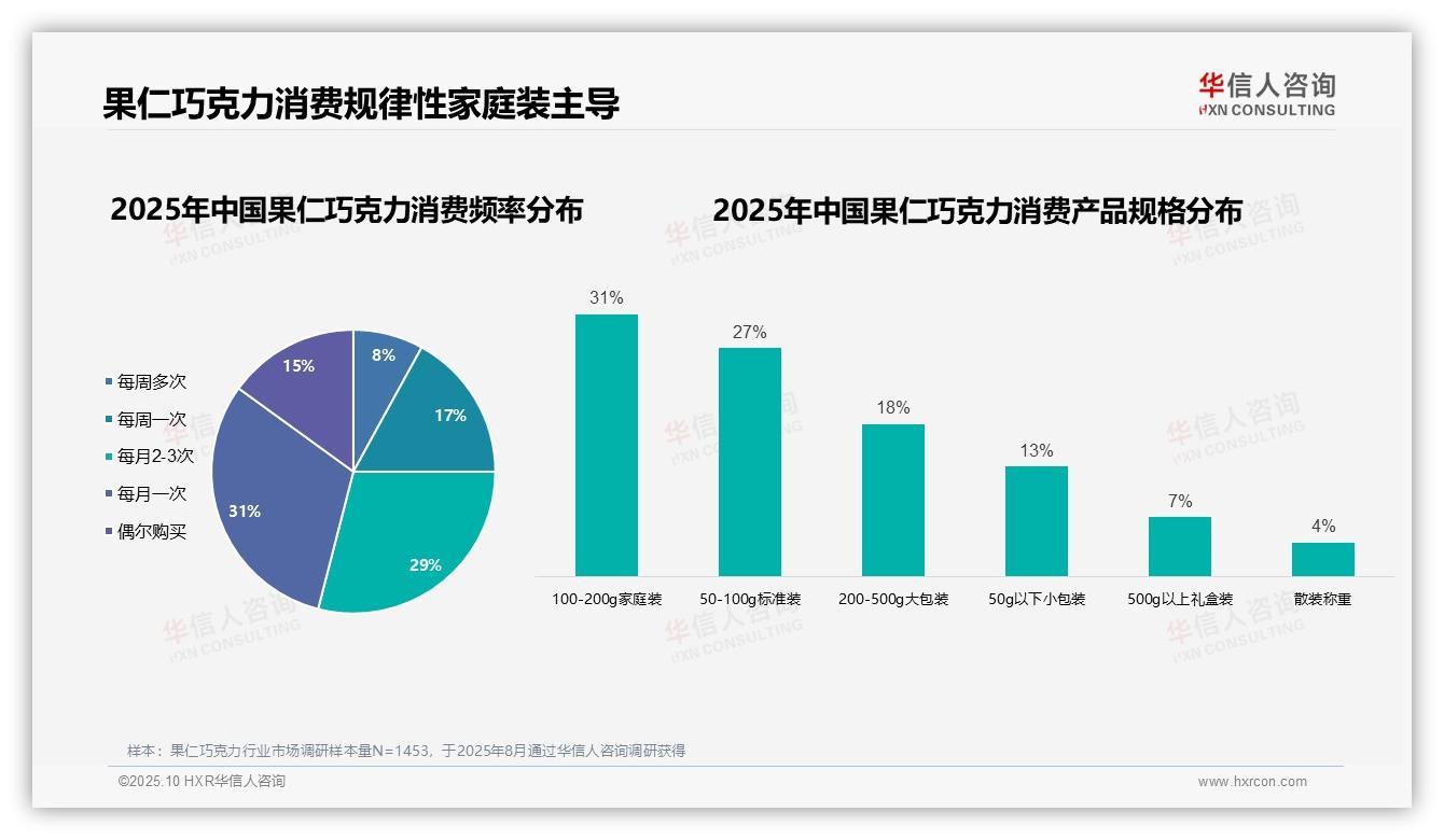 官方数据：华信人咨询报告显示63%个人偏好决定购买选择-2025年10月-果仁巧克力-38