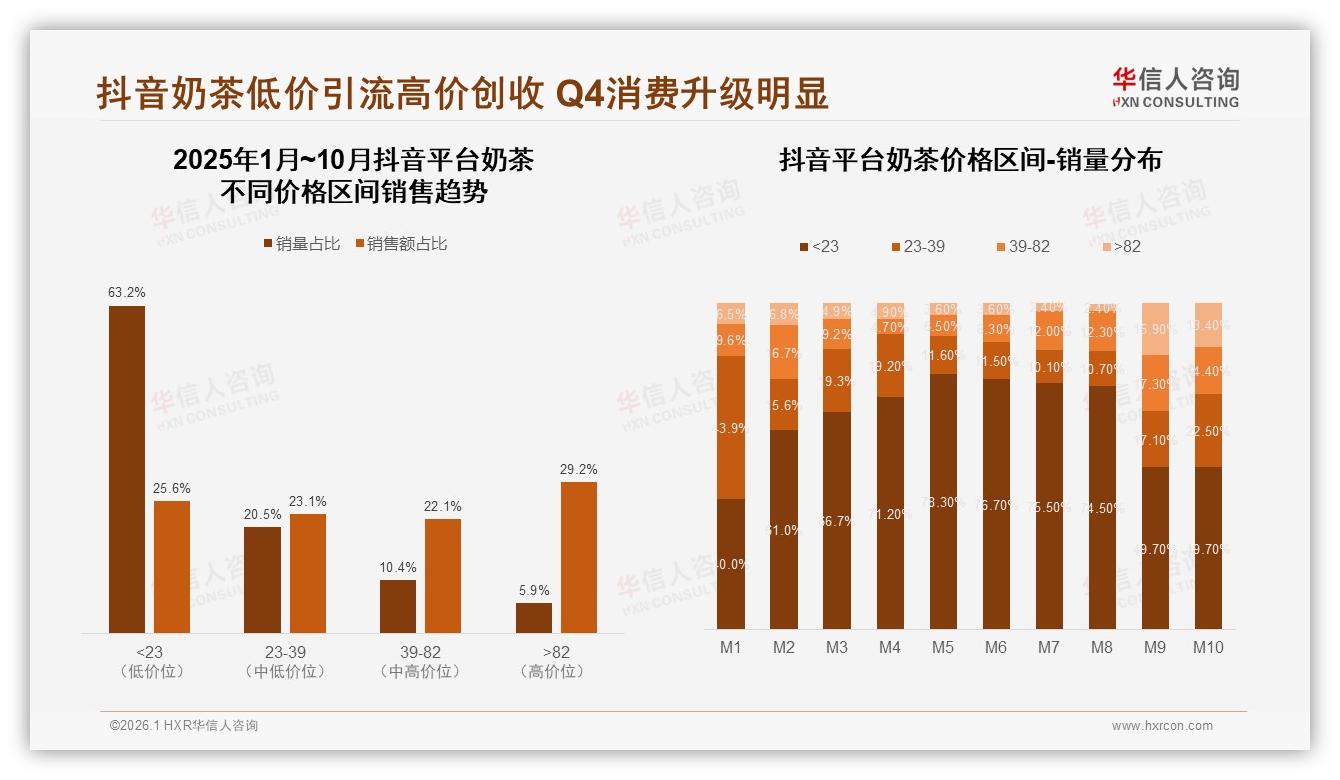 华信人咨询奶茶品类年报：高价位82元产品占6.8%销量却贡献29%销售额-2026年1月-奶茶-38