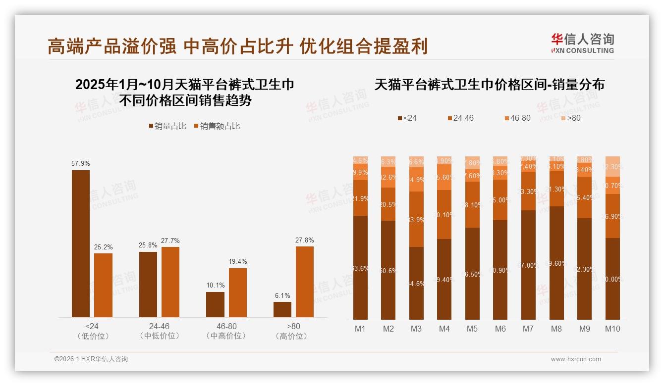华信人咨询行业观察：天猫15.52亿元抖音10.68亿元，裤式卫生巾三平台错位定价打法-2026年1月-裤式卫生巾-38