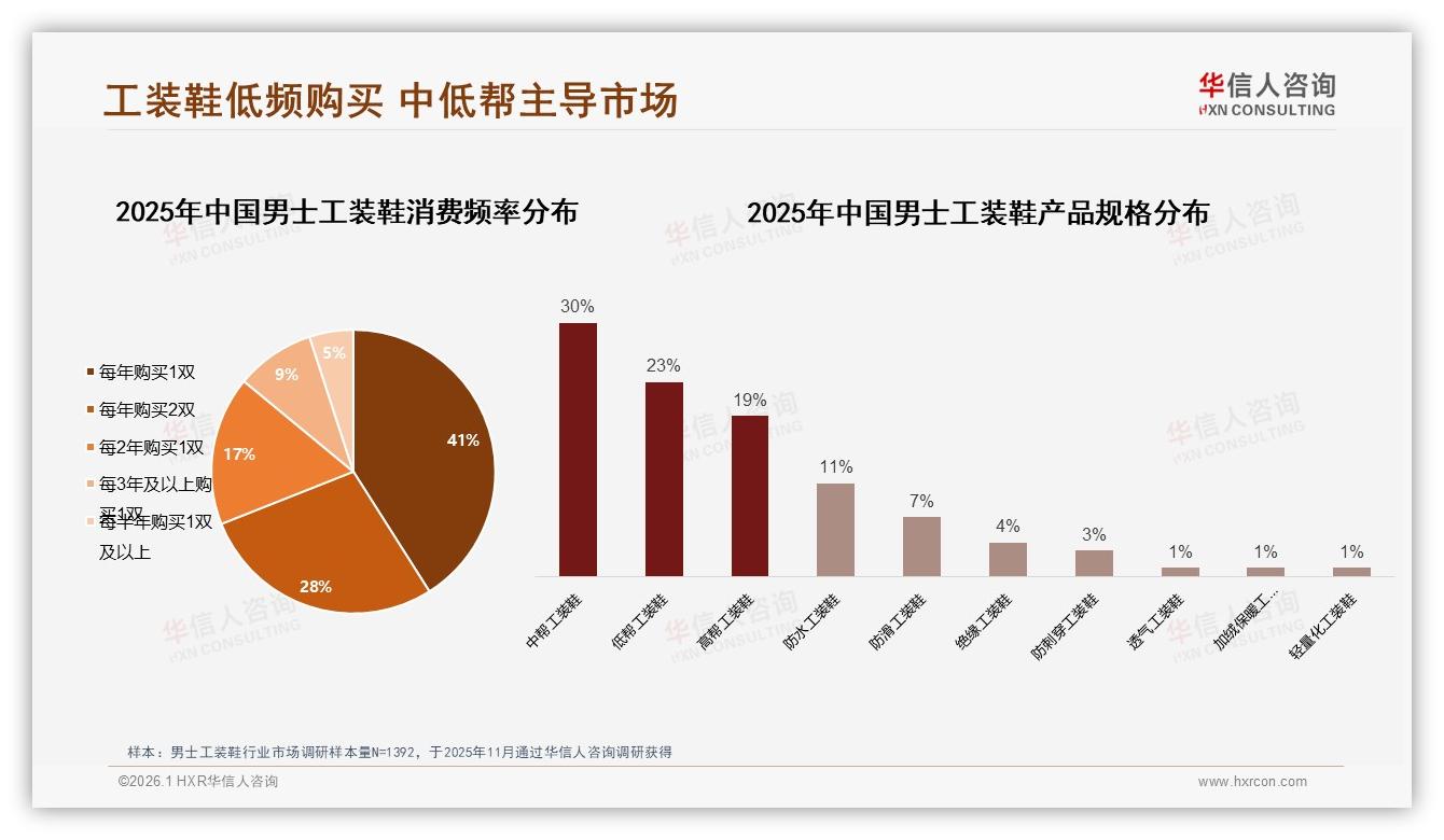 每年1双男士工装鞋占41%，华信人咨询报告解读如何用耐用性激活复购-2026年1月-男士工装鞋-38