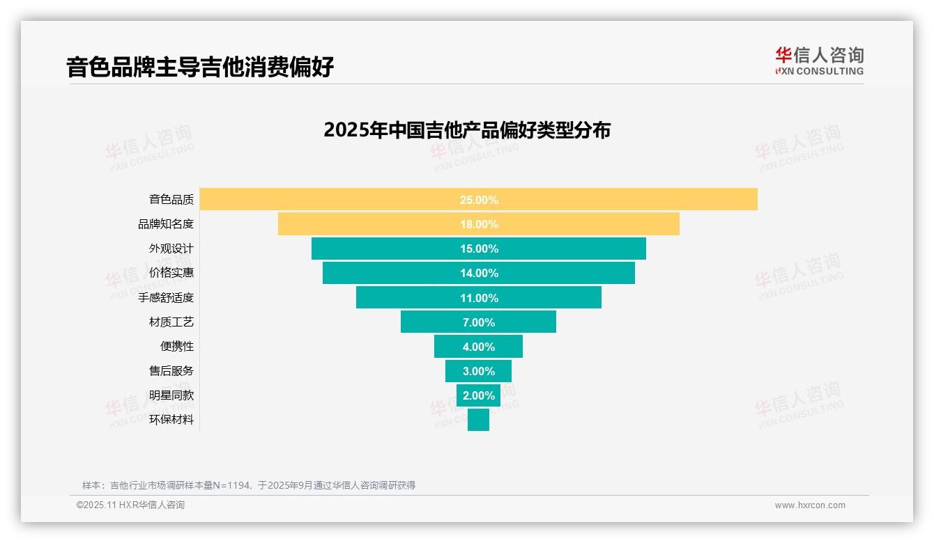 华信人咨询发布专项报告：37%消费者因兴趣爱好购买吉他-2025年11月-吉他-38