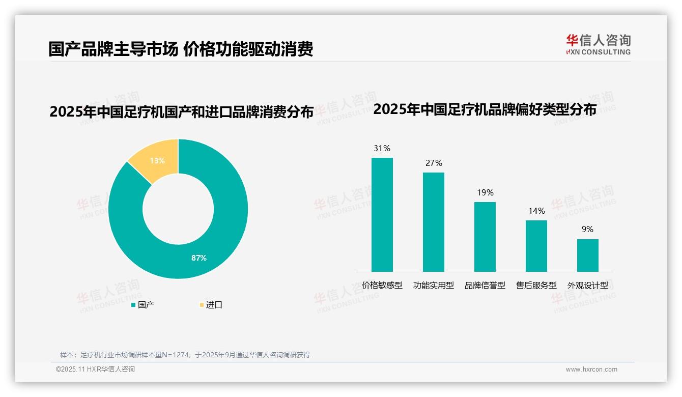 87%消费者青睐国产足疗机——引自华信人咨询消费者调研报告-2025年11月-足疗机-38