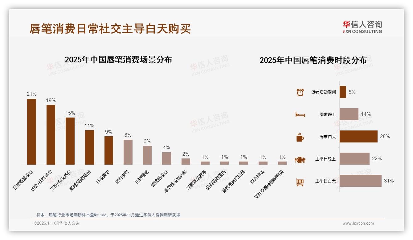 华信人咨询行业观察：抖音低价55%销量向中端升级，18~31元价格带49.8%销售额成金矿——华信人咨询趋势洞察报告-2026年1月-唇笔-38