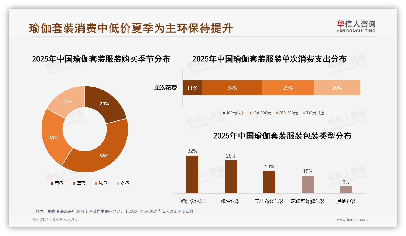 华信人咨询报告解读：18~35岁女性占73%驱动瑜伽套装服装中端消费爆发-2026年1月-瑜伽套装服装-38