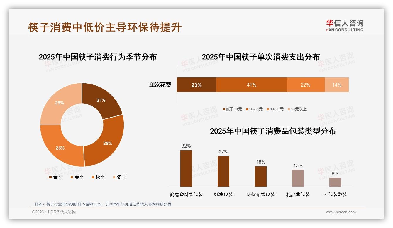 华信人咨询筷子趋势报告：26至35岁占比31%下沉市场筷子消费潜力大-2026年1月-筷子-38