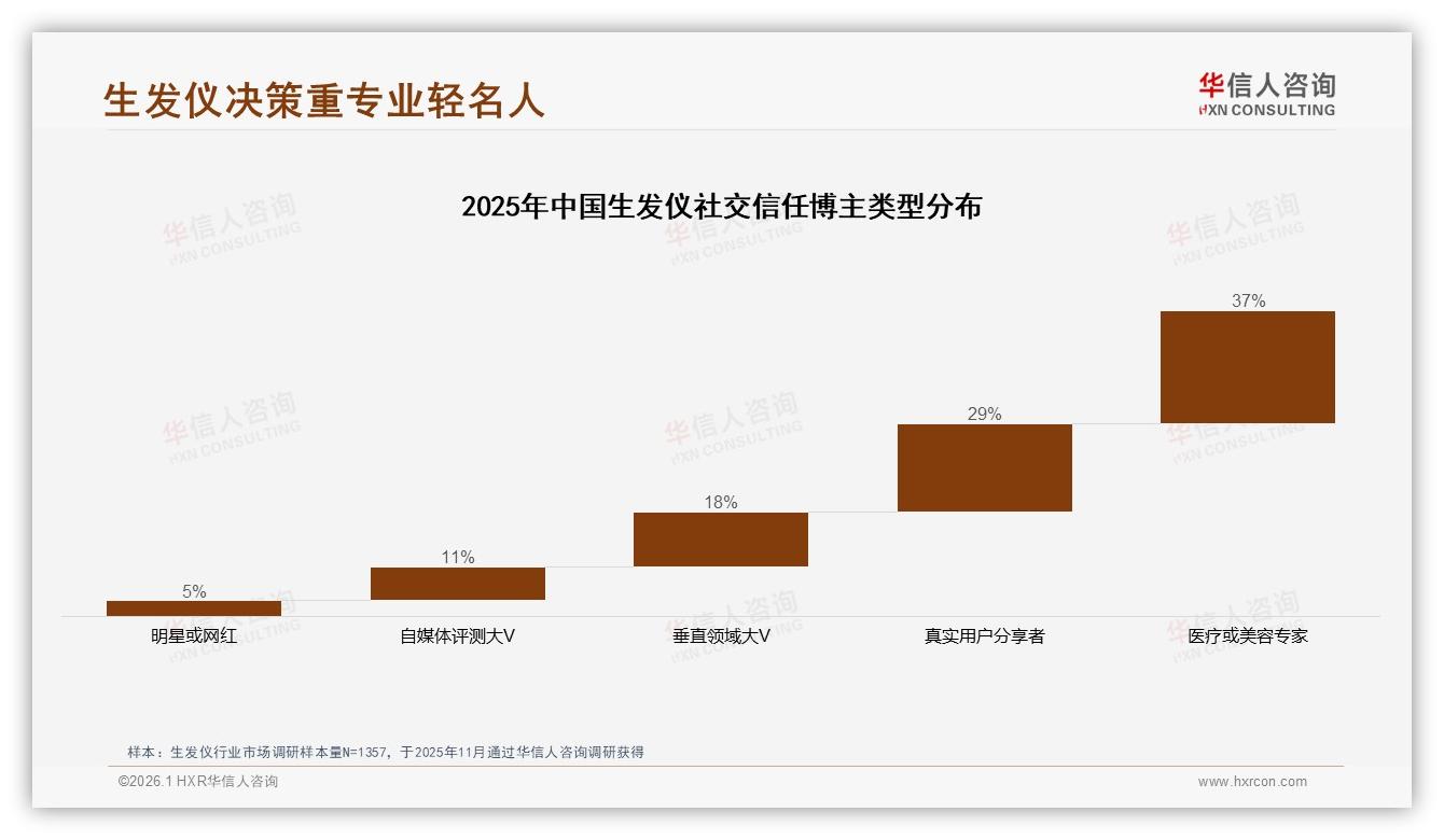 华信人咨询权威发布：男性消费者占比68%生发仪市场聚焦中青年防脱刚需-2026年1月-生发仪-38