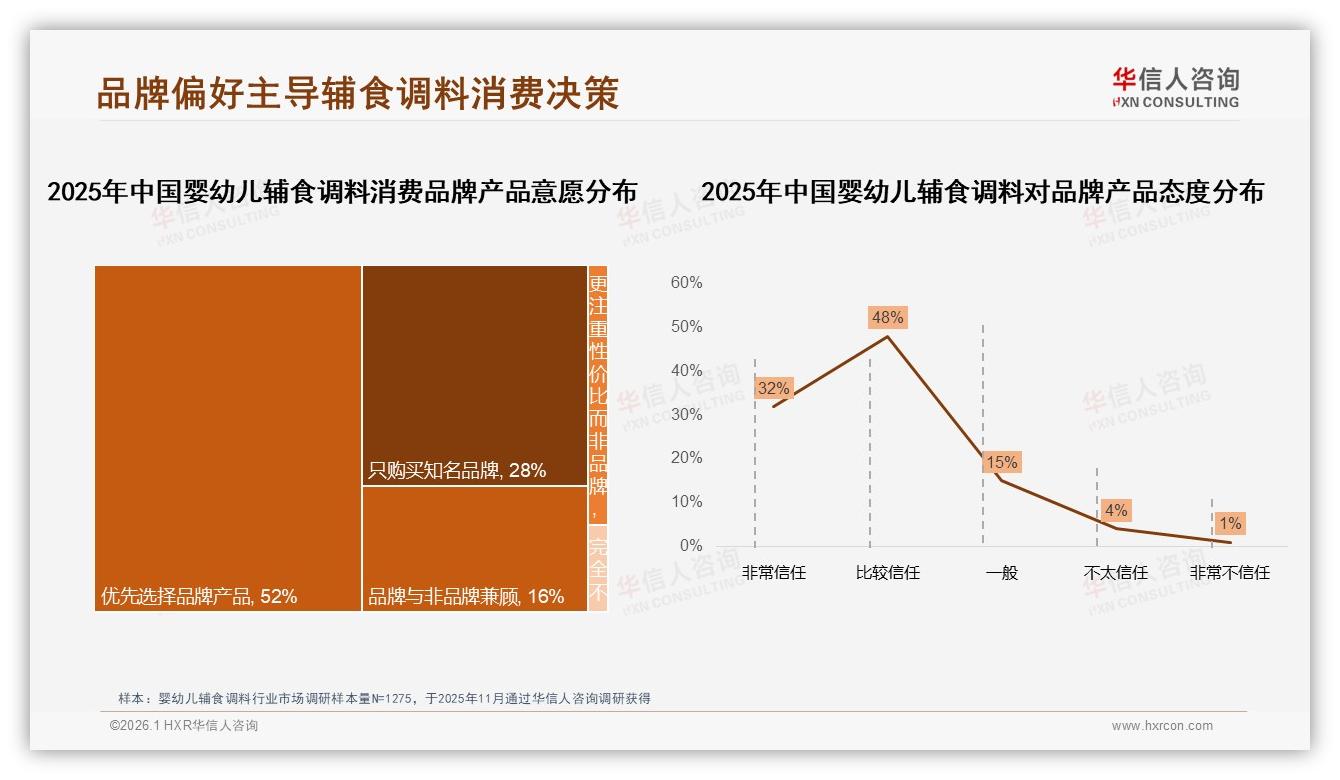 80%品牌偏好者婴幼儿辅食调料信任度调研——华信人咨询权威报告发布-2026年1月-婴幼儿辅食调料-38