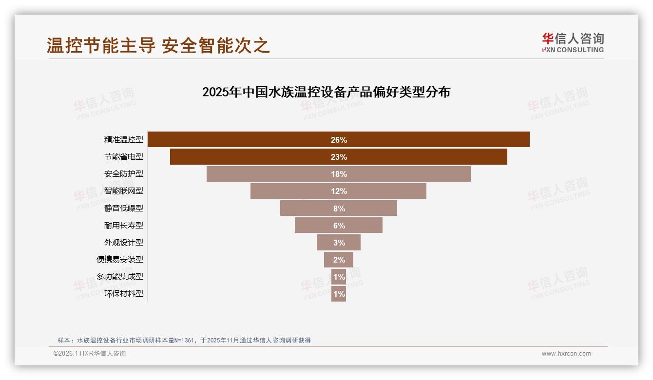 华信人咨询专题解读：36%消费者购买水族温控设备为保鱼健康，情感营销可放大-2026年1月-水族温控设备-38