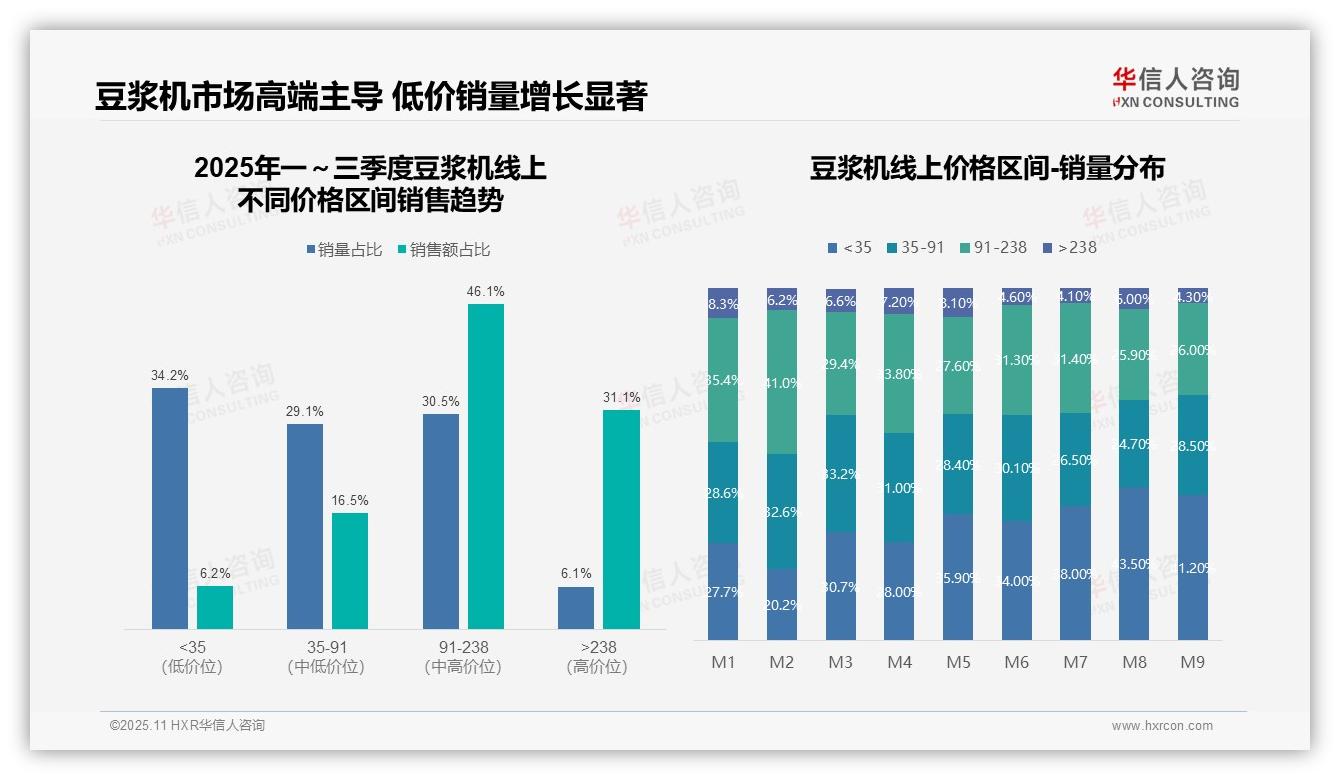 豆浆机市场77.2%销售额来自中高端产品——华信人咨询趋势报告摘要-2025年11月-豆浆机-38