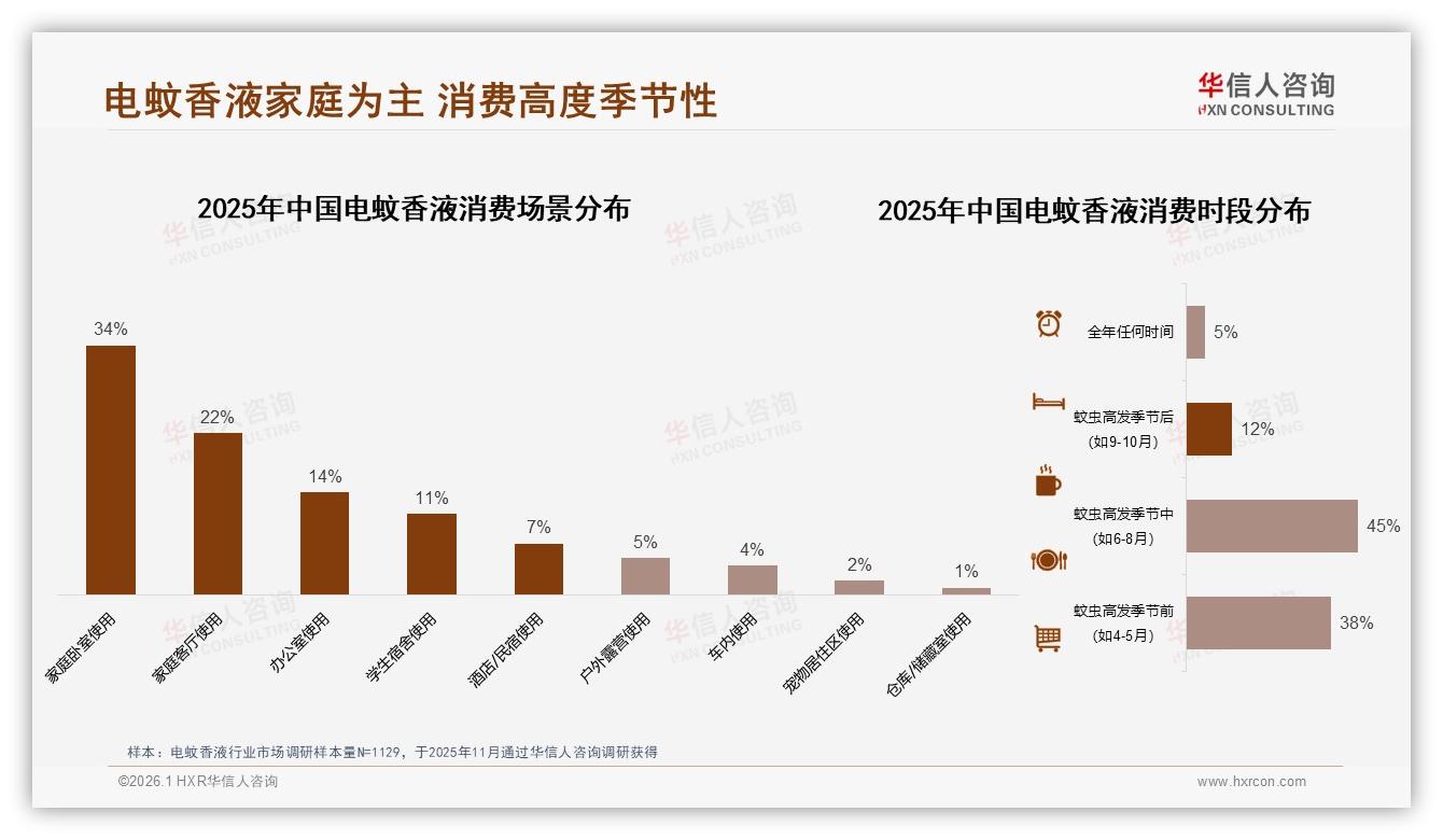华信人咨询行业观察：60%高推荐意愿背后，31%消费者担心电蚊香液效果因人而异-2026年1月-电蚊香液-38