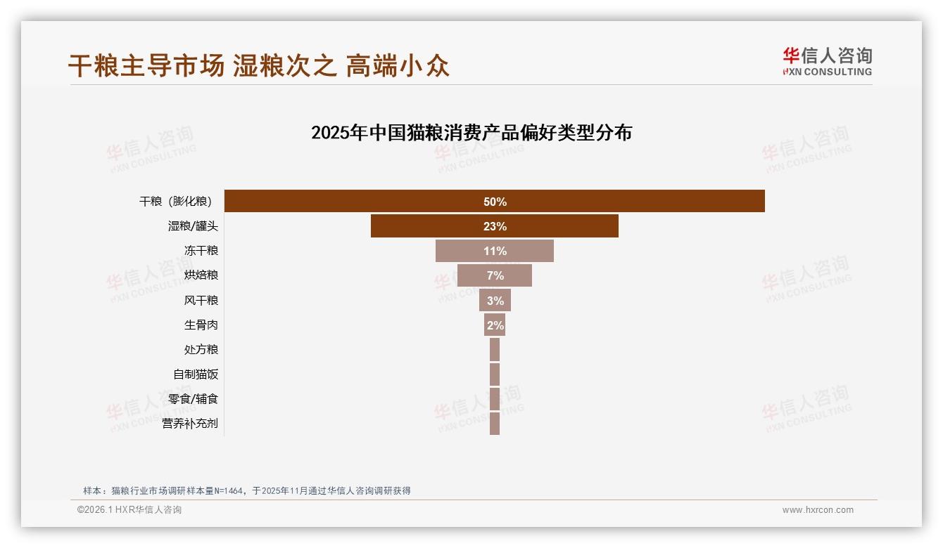 华信人咨询猫粮品类年报：每月购买47%高频复购，干粮50%份额稳占品类王座-2026年1月-猫粮-38