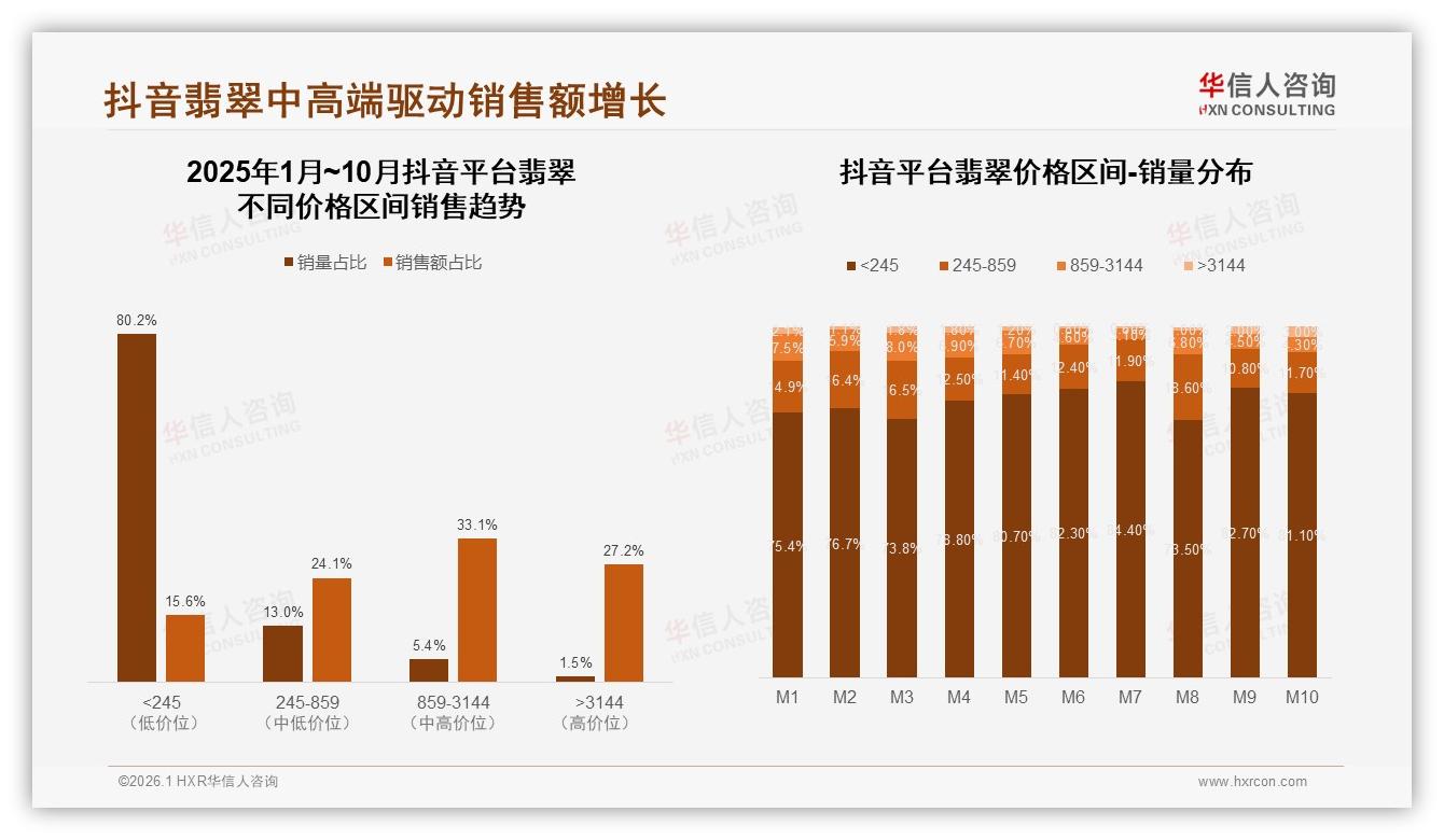 华信人咨询最新研报：83%翡翠线上销售额来自抖音直播-2026年1月-翡翠-38