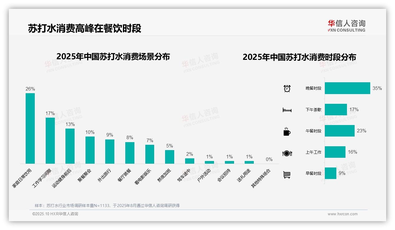 官方数据：华信人咨询报告显示晚餐时段苏打水消费占比35%-2025年10月-苏打水-38