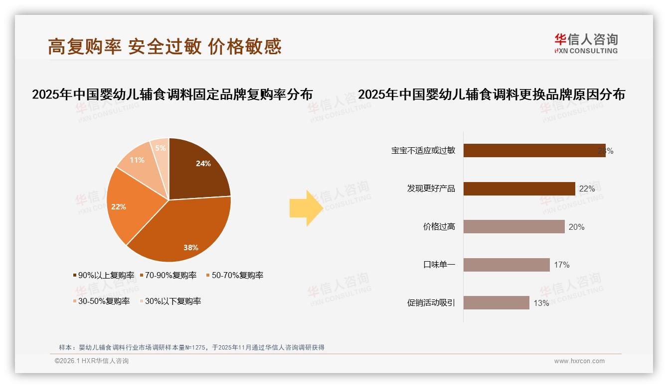 28%信任儿科医生婴幼儿辅食调料口碑营销指南——华信人咨询专题解读-2026年1月-婴幼儿辅食调料-38