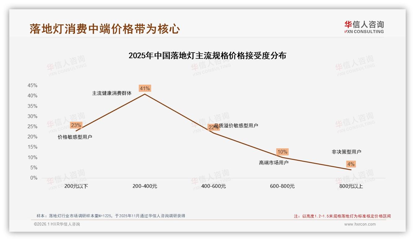 华信人咨询权威发布：62%中青年家庭主导落地灯消费，200元简约款成首选-2026年1月-落地灯-38