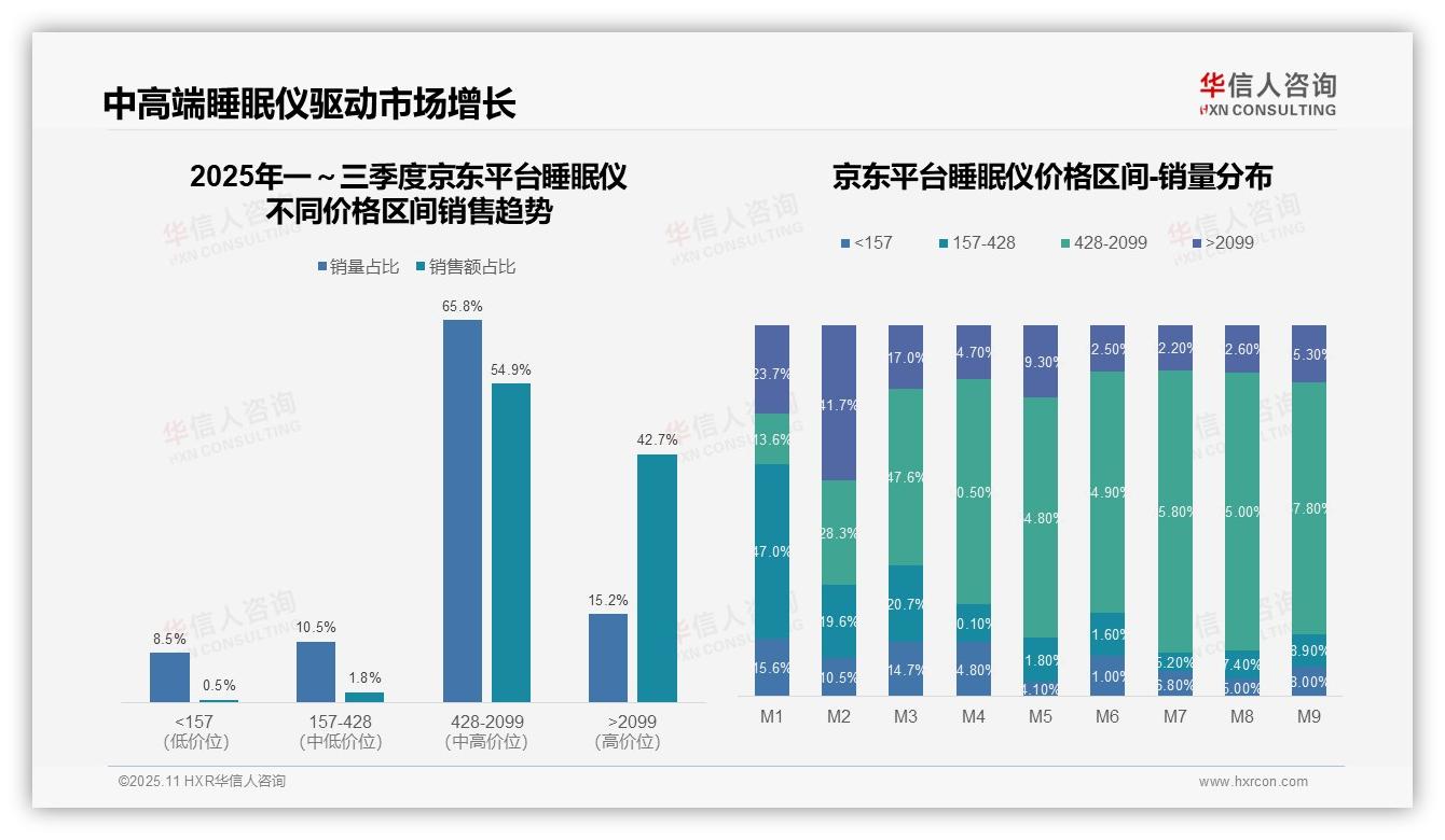 华信人咨询证实：睡眠仪高端产品贡献50.8%销售额-2025年11月-睡眠仪-38