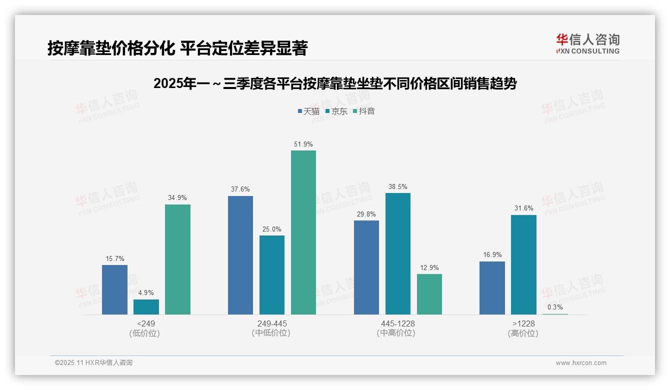 低价产品在抖音占比86.8%，华信人咨询报告给出权威数据-2025年11月-按摩靠垫坐垫-38