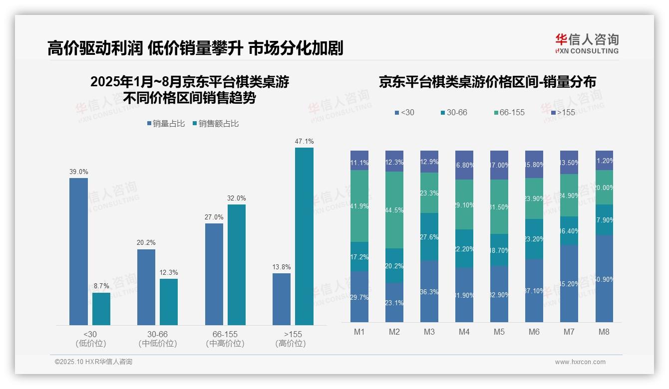 一文读懂155元以上产品贡献京东47.1%销售额：华信人咨询报告精编-2025年10月-棋类桌游-38