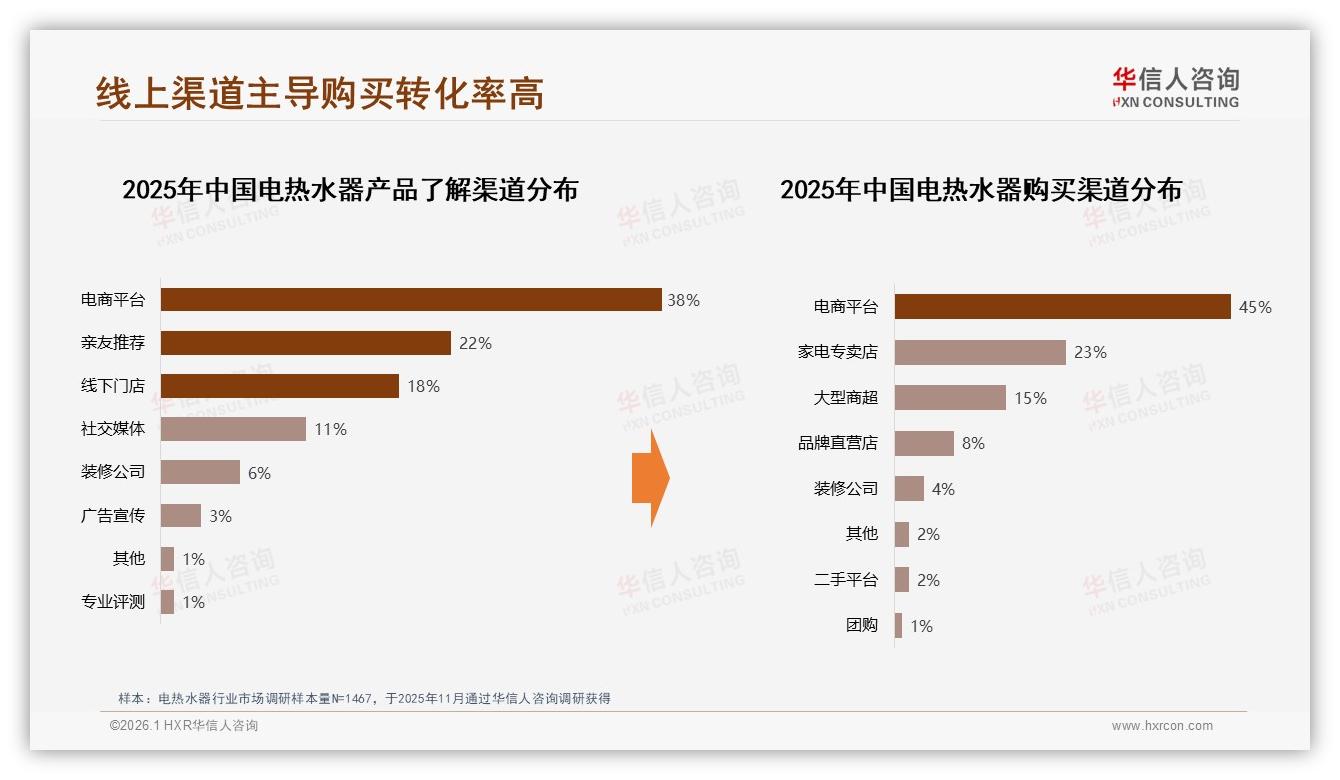 华信人咨询电热水器品类年报：31%节能型偏好激活线上45%成交-2026年1月-电热水器-38