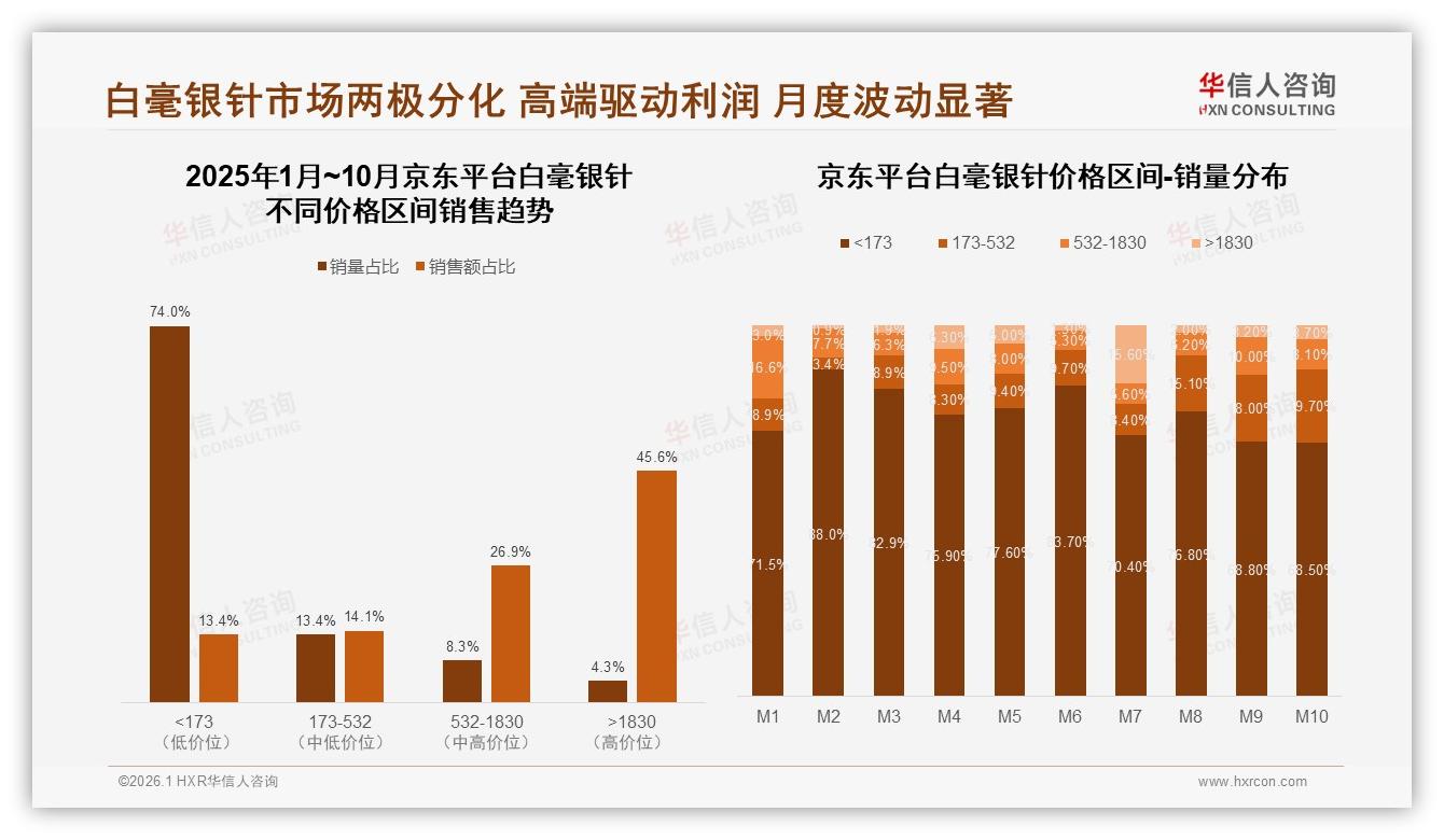 28%消费者嫌白毫银针价格过高，降价感知与价值塑造平衡术——华信人咨询研报速览-2026年1月-白毫银针-38