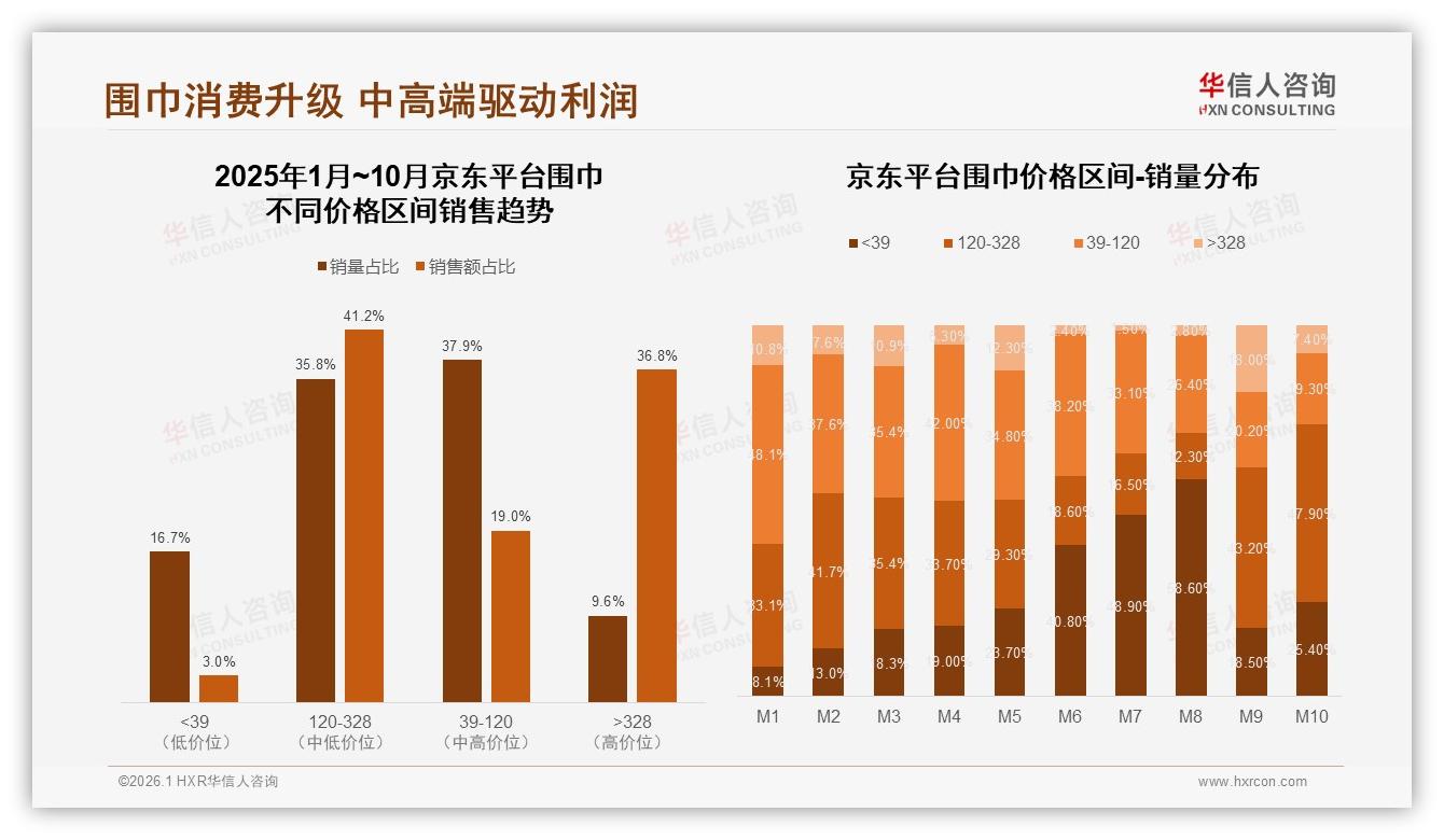 华信人咨询品类洞察：50~100元围巾接受度35%，中档价格带成利润核心-2026年1月-围巾-38
