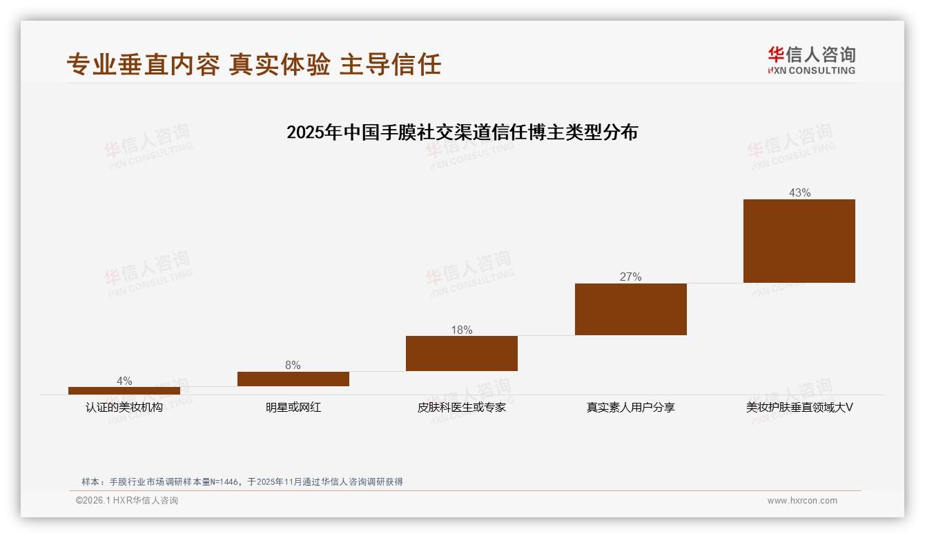 华信人咨询数据洞察：每月1次手膜占31%，10~20片装49%市场最吃香-2026年1月-手膜-38