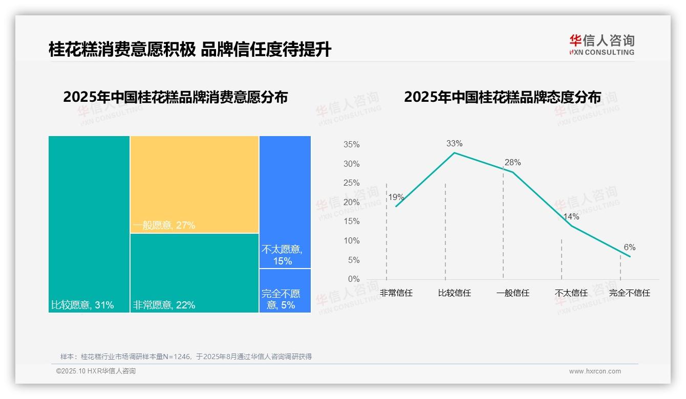 行业风向：华信人咨询报告提出41%消费者因尝试新品更换桂花糕品牌-2025年10月-桂花糕-38