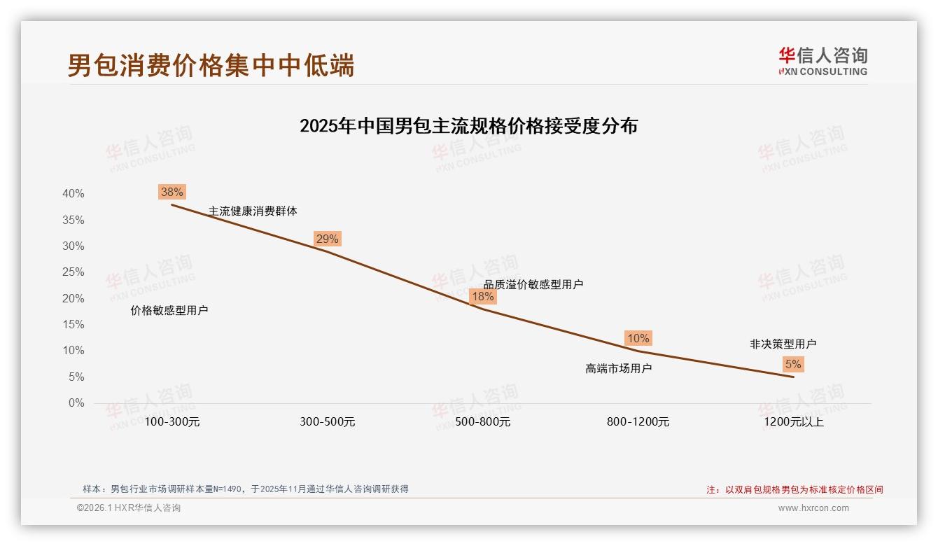 华信人咨询男包趋势报告：72%男性主导38%集中26至35岁通勤场景-2026年1月-男包-38