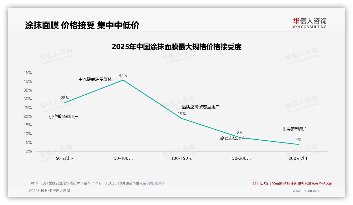 决策参考：华信人咨询报告强调41%消费者青睐中等价位涂抹面膜-2025年10月-涂抹面膜-38