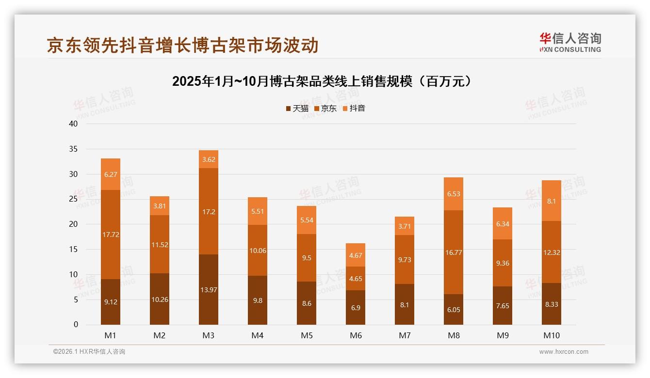 华信人咨询数据洞察：线上渠道41%占比主导博古架消费，现代简约29%最受欢迎-2026年1月-博古架-38