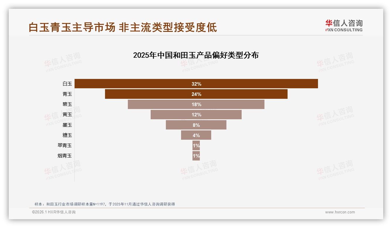 白玉偏好度32%领跑和田玉品类，华信人咨询行业观察青玉碧玉紧随瓜分市场-2026年1月-和田玉-38