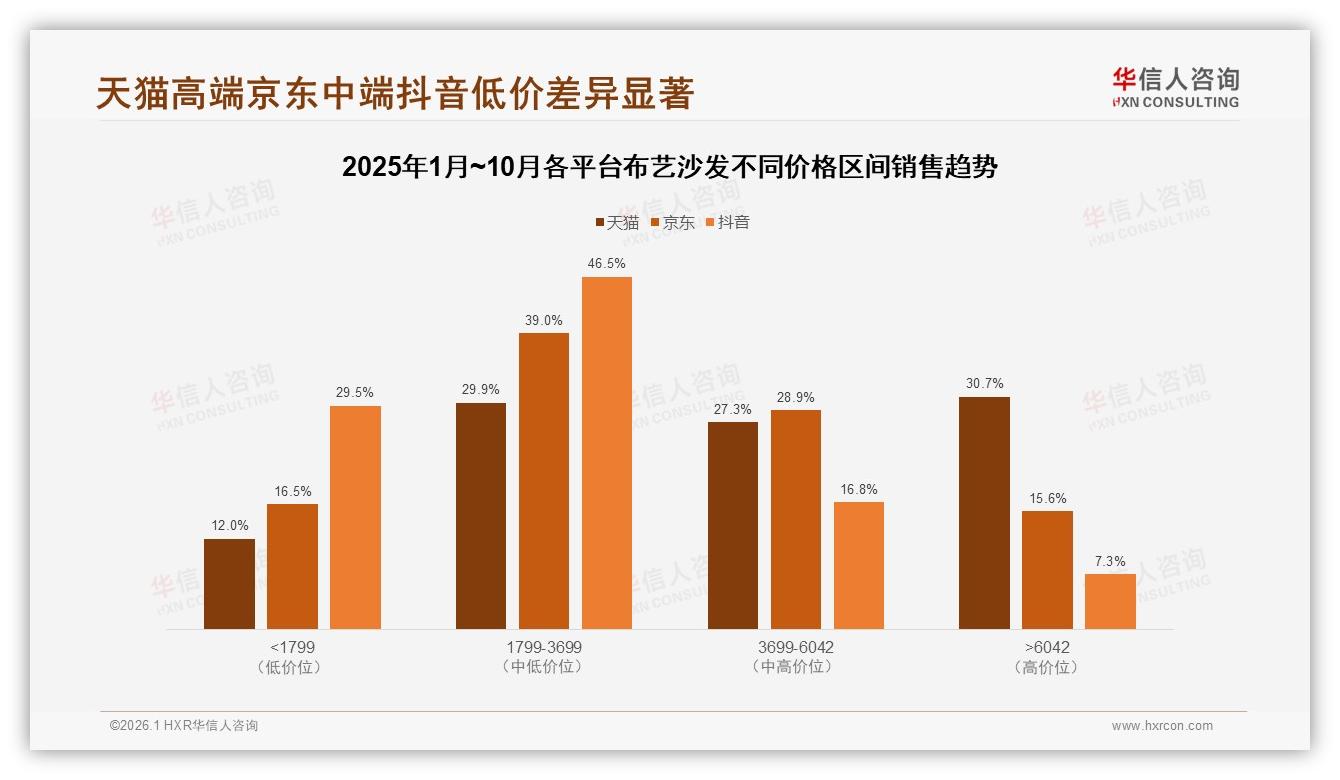 华信人咨询年度复盘：布艺沙发38%社交分享聚集微信朋友圈，真实体验内容占36%-2026年1月-布艺沙发-38
