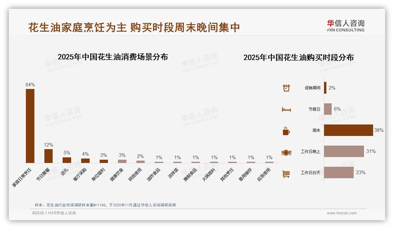 64%家庭日常烹饪场景撑起花生油需求，华信人咨询品类洞察指出-2026年1月-花生油-38