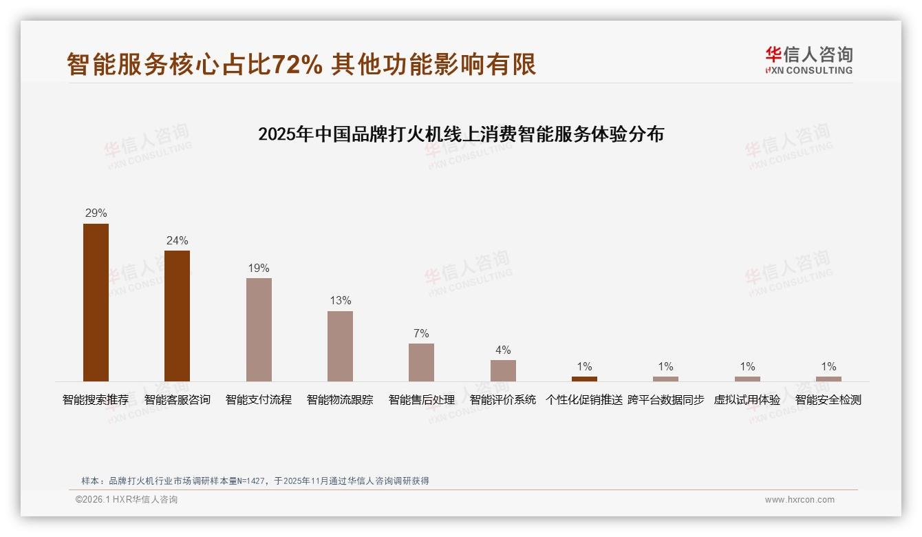 42%因价格更优惠换品牌，华信人咨询独家披露：复购率50~70%区间占31%-2026年1月-品牌打火机-38