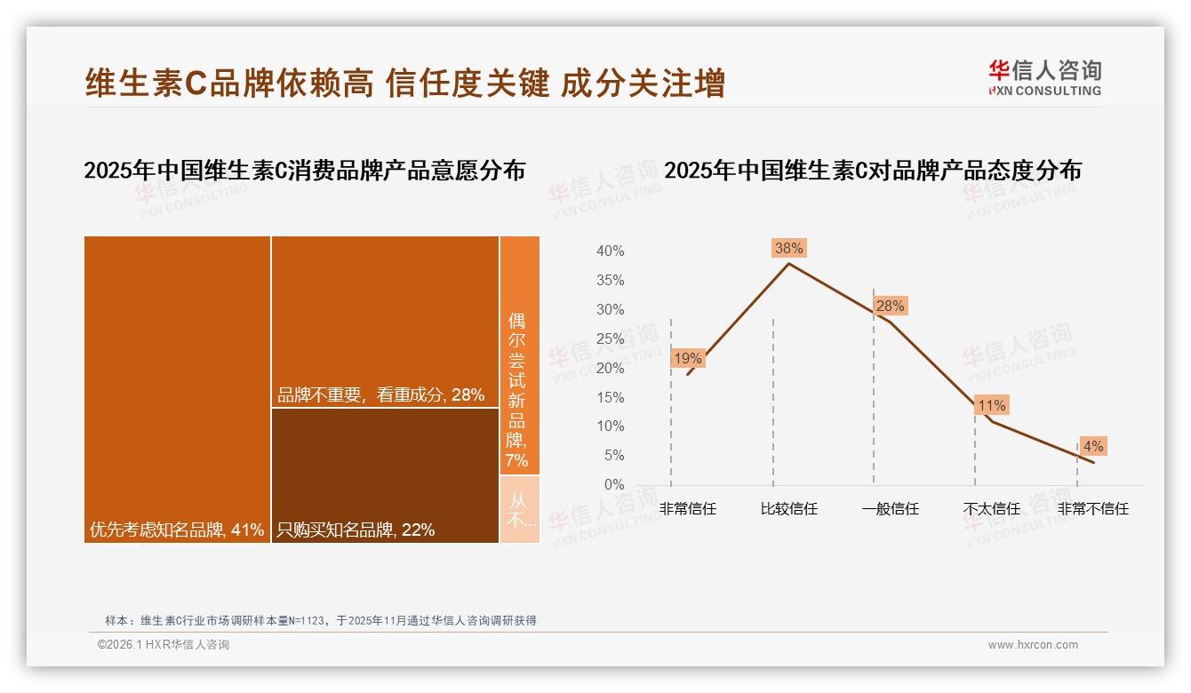 华信人咨询维生素C品类年报：50%推荐意愿腰斩，效果不确定24%成口碑绊脚石-2026年1月-维生素C-38