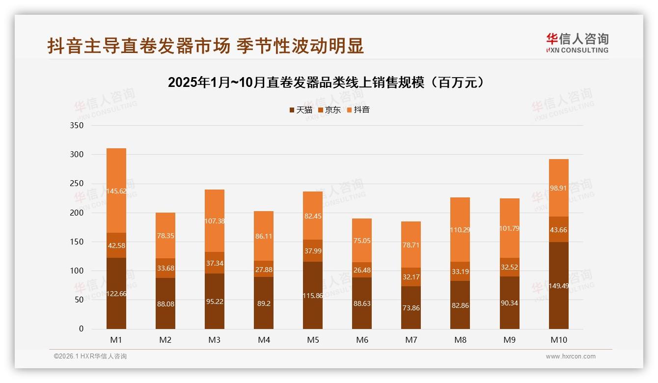 52%促销依赖症，直卷发器价格营销如何破局——华信人咨询独家数据发布-2026年1月-直卷发器-38