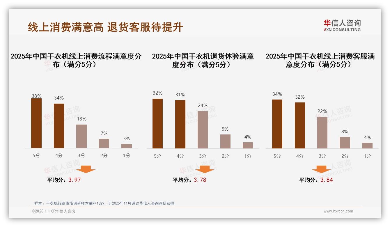 华信人咨询专题解读：智能推荐27%需求最高，干衣机数字化体验升级-2026年1月-干衣机-38