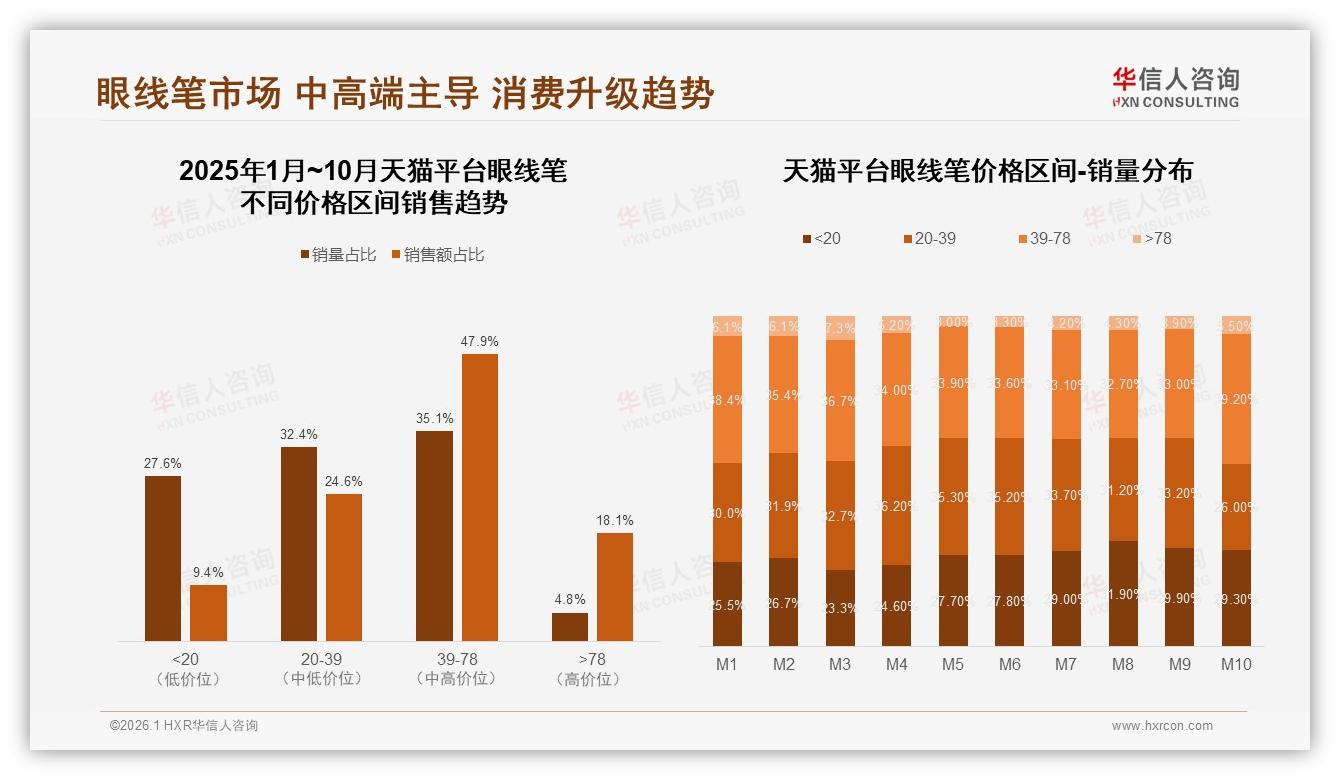 中端39~78元眼线笔贡献47.9%销售额，华信人咨询白皮书指出性价比盈利黄金带-2026年1月-眼线笔-38