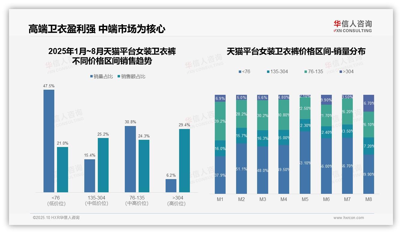 抖音女装卫衣裤高端市场占比41.0%——华信人咨询独家报告-2025年10月-女装卫衣裤-38