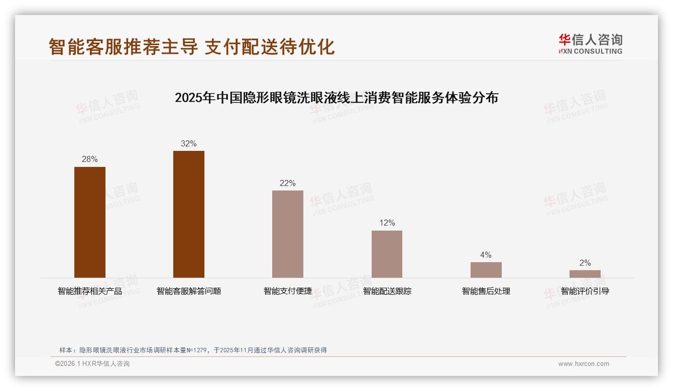 华信人咨询报告解读：26到35岁女性占42%主导隐形眼镜洗眼液消费-2026年1月-隐形眼镜洗眼液-38