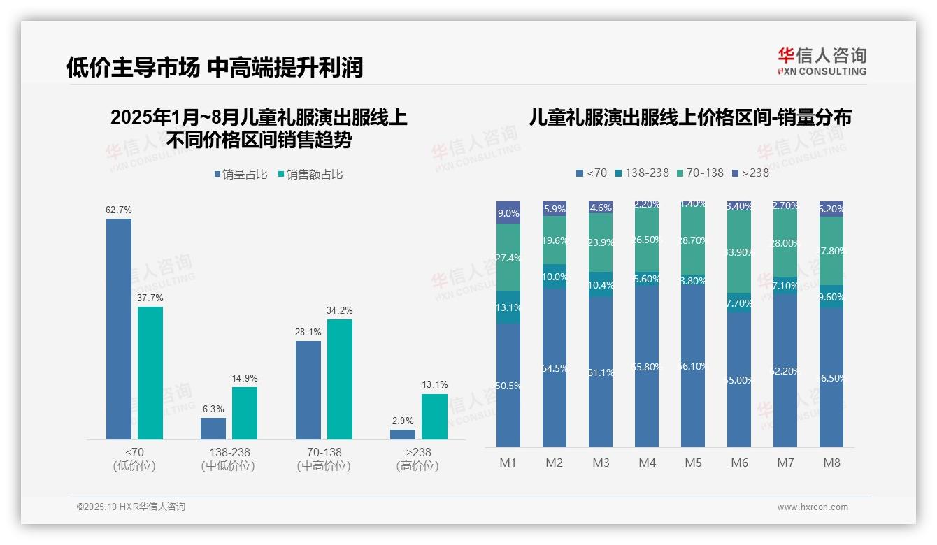 销售额88.5%集中于天猫平台——华信人咨询独家报告-2025年10月-儿童礼服演出服-38