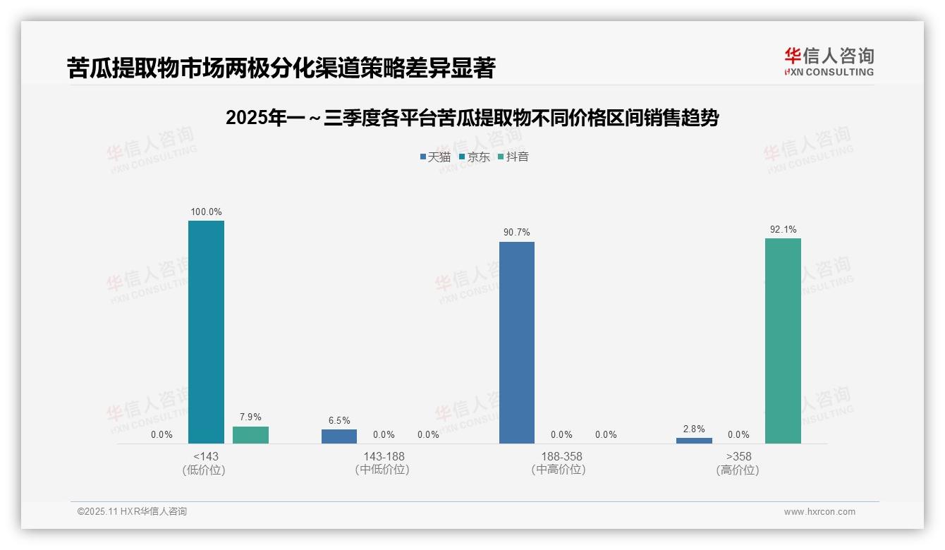 华信人咨询报告首次披露：92.1%抖音销售额源自超高端产品-2025年11月-苦瓜提取物-38