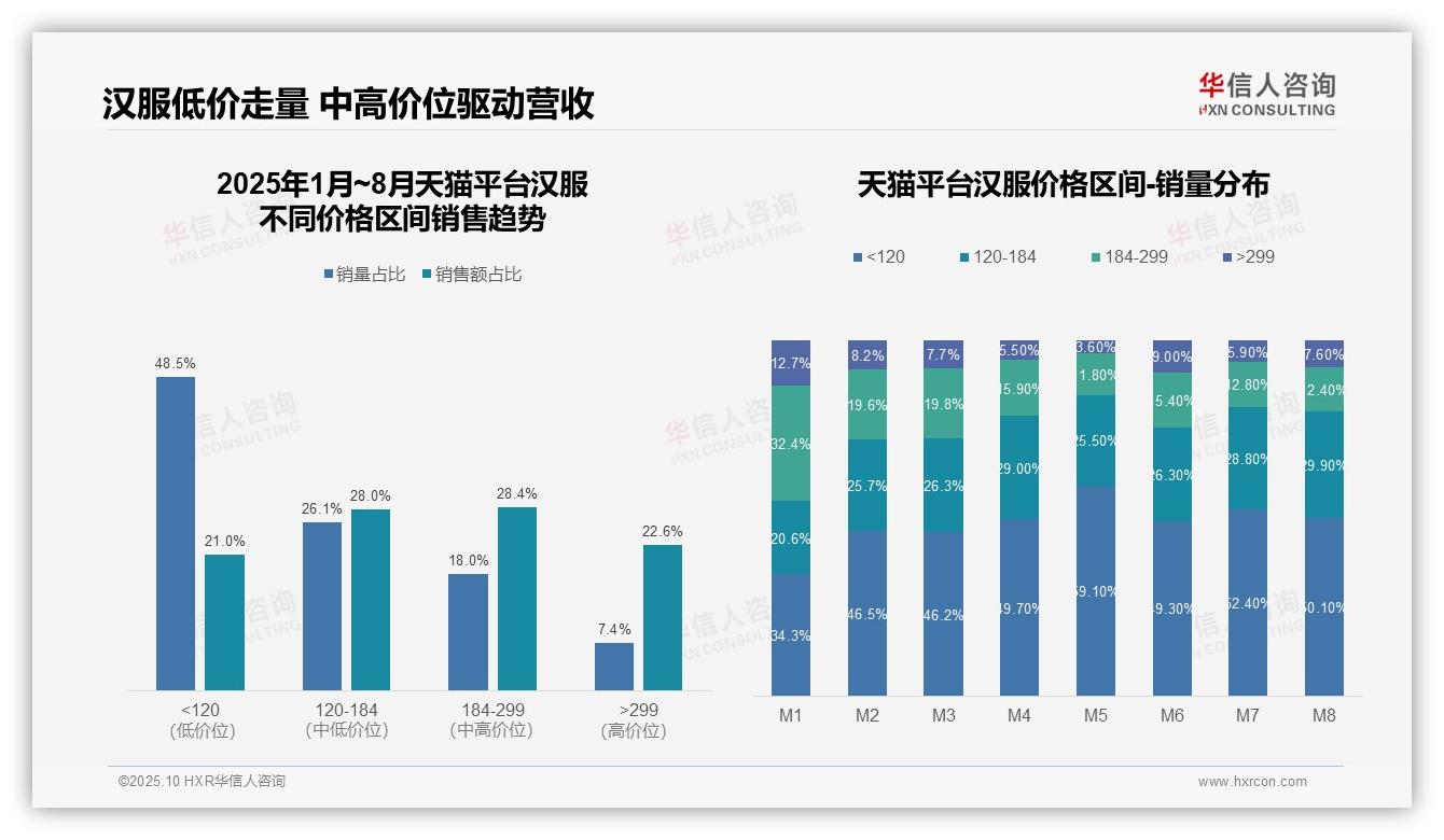 华信人咨询报告解读：为何说高端汉服贡献京东61.2%销售额-2025年10月-汉服-38
