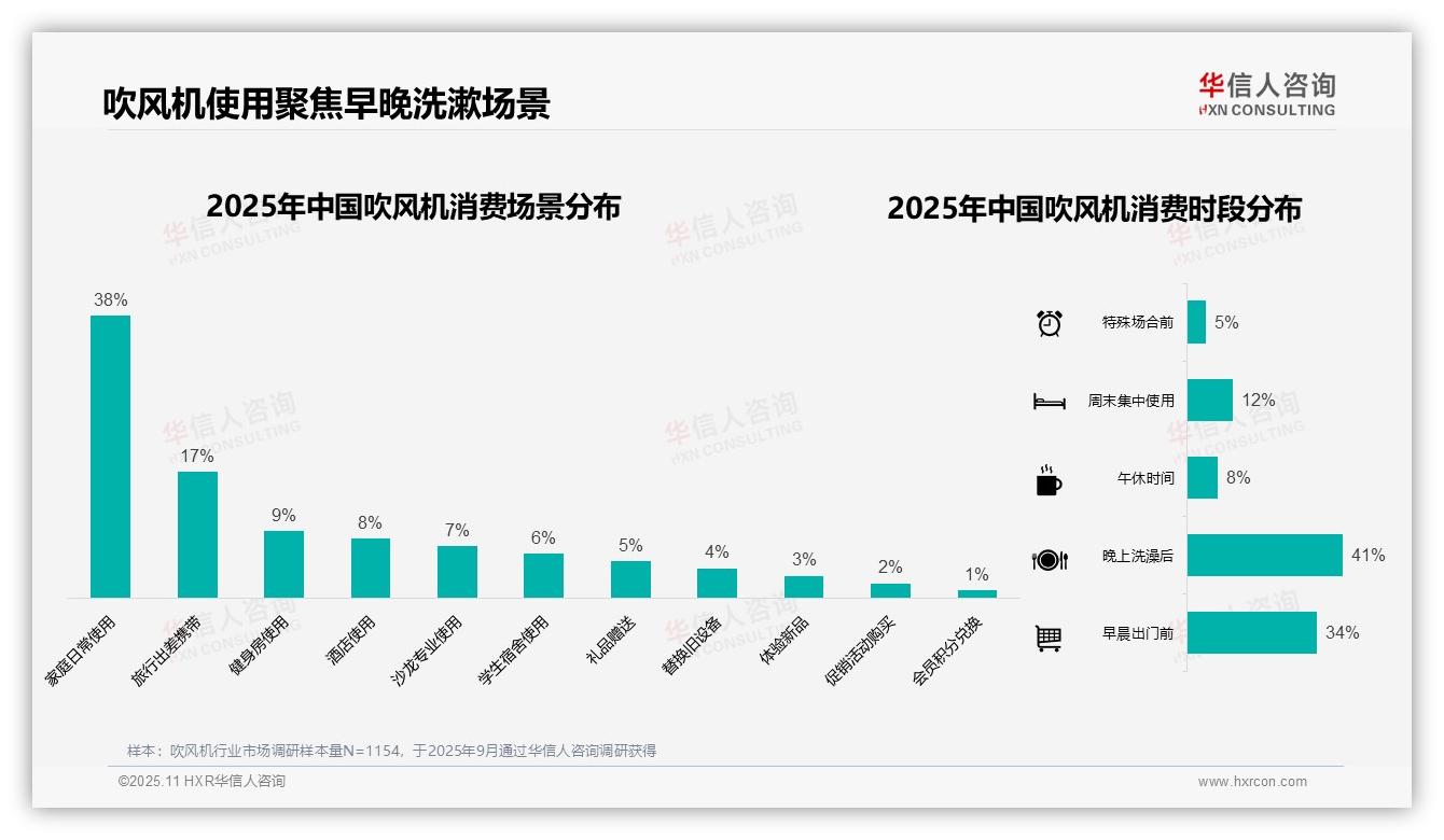 华信人咨询报告核心结论：42%消费者偏好中档吹风机-2025年11月-吹风机-38