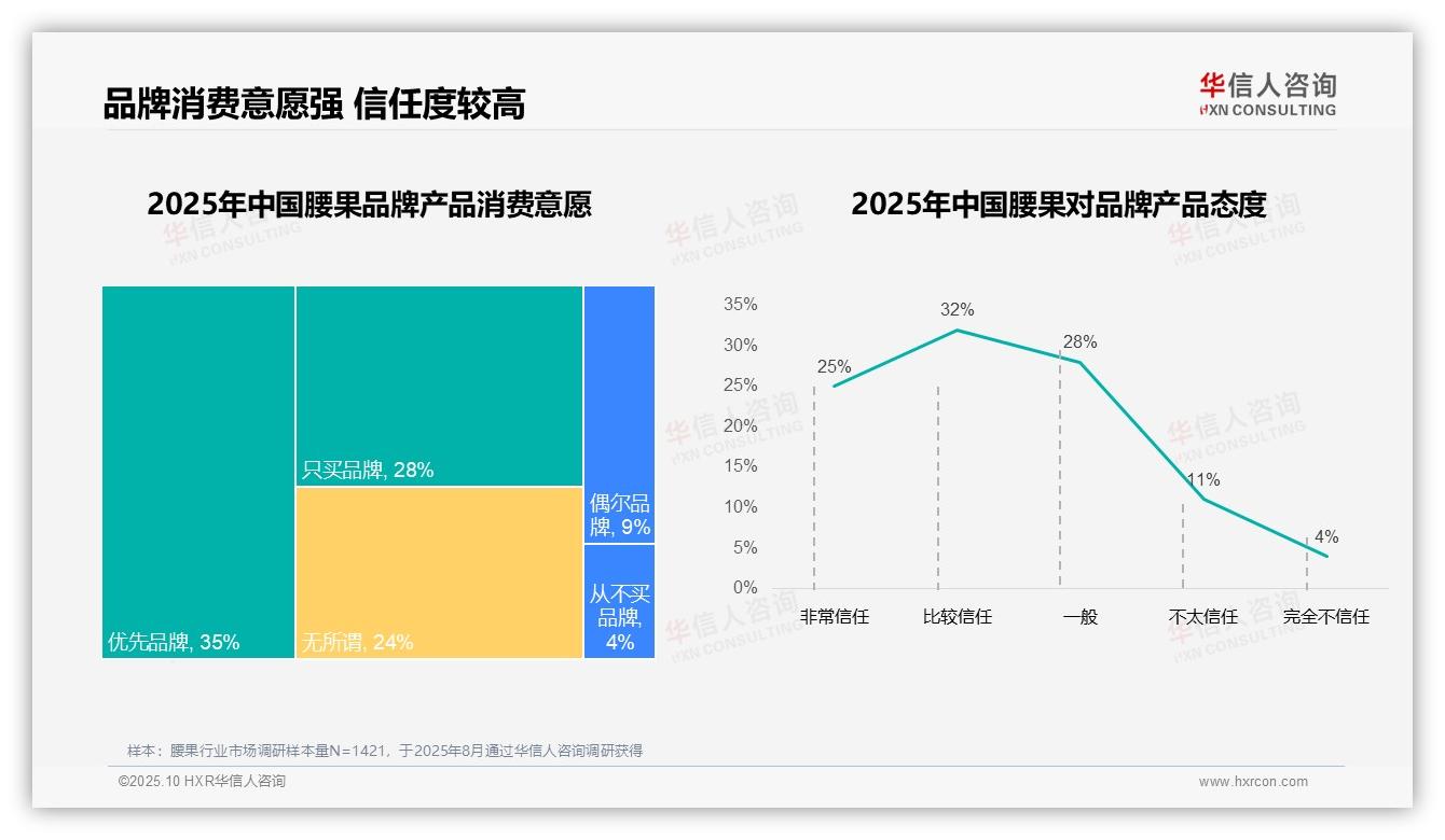 华信人咨询报告揭示：73%消费者偏好国产腰果品牌-2025年10月-腰果-38